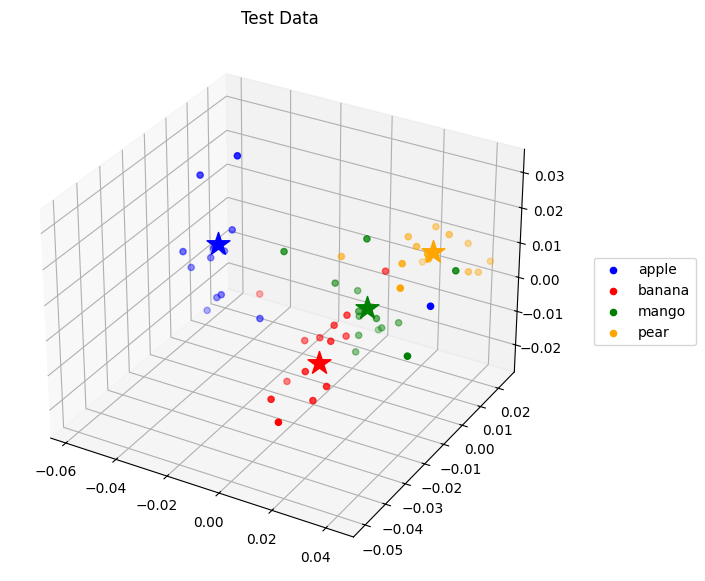 3D scatter plot of held-out test data projected onto the same axes, showing looser clusters around the same four centroids