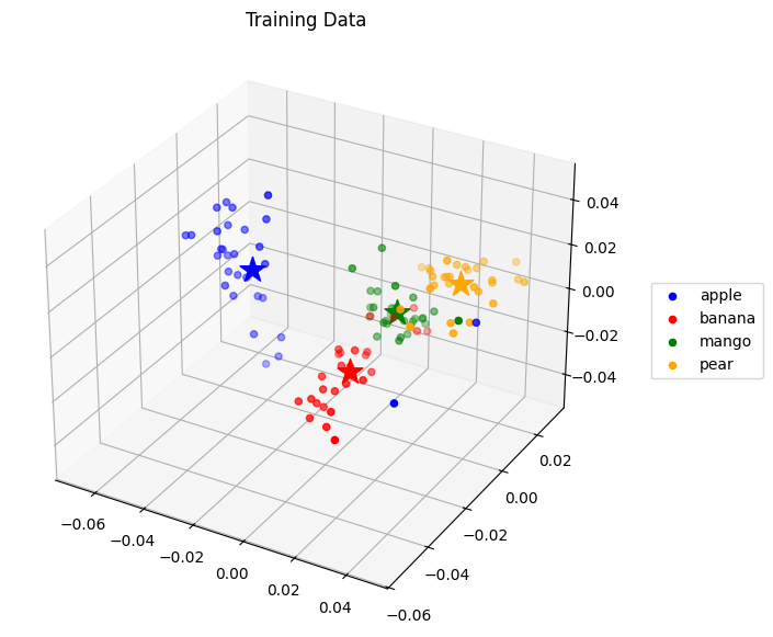 3D scatter plot — four coloured clusters for apple, banana, mango and pear, each with a star marking its centroid