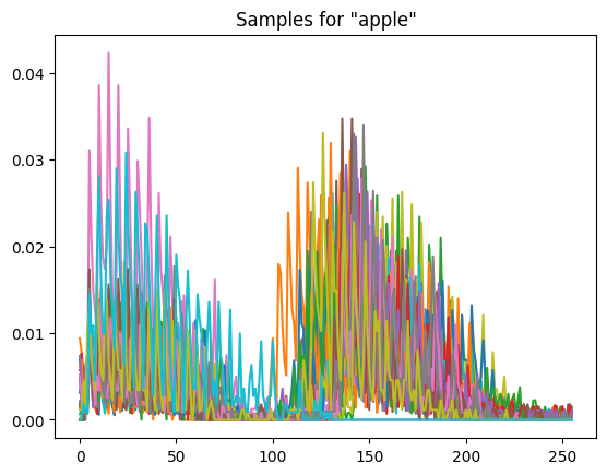 Line plot titled Samples for apple — 45 overlaid audio envelope curves, aligned so the spoken word occupies the same window in each
